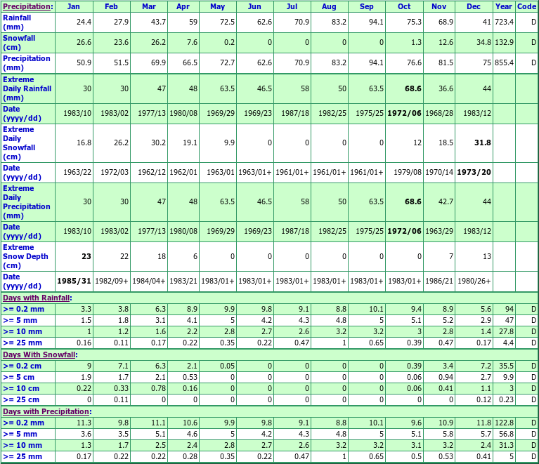 Mallorytown Graham Lake Climate Data Chart